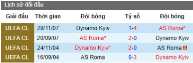 lịch sử đối đầu AS Roma vs Dynamo Kiev 