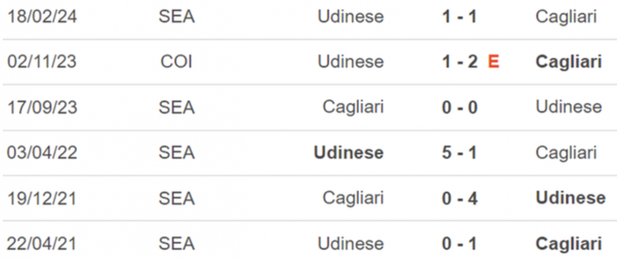 Lịch sử đối đầu Udinese vs Cagliari 