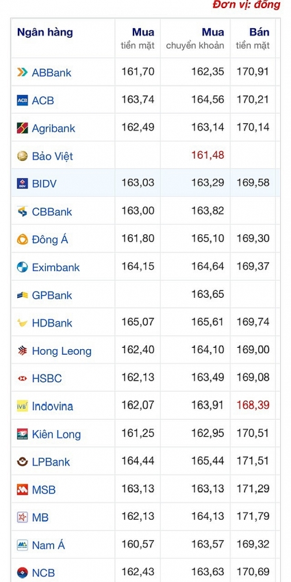 Tỷ giá Yen Nhật (JPY) ngày 25/10/2024: VietinBank và OCB mua cao nhất, TPBank bán đắt nhất