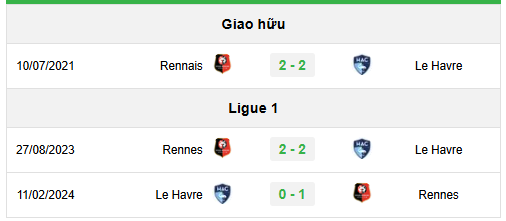 Phong độ 3 trận đối đầu gần nhất giữa Rennes vs Le Havre 