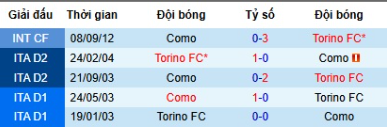 Lịch sử đối đầu Torino vs Como 