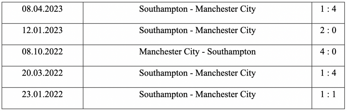 Phong độ 5 trận đối đầu giữa Manchester City vs Southampton