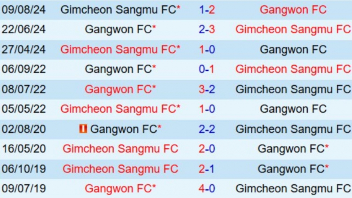 Lịch sử đối đầu Gangwon vs Gimcheon Sangmu