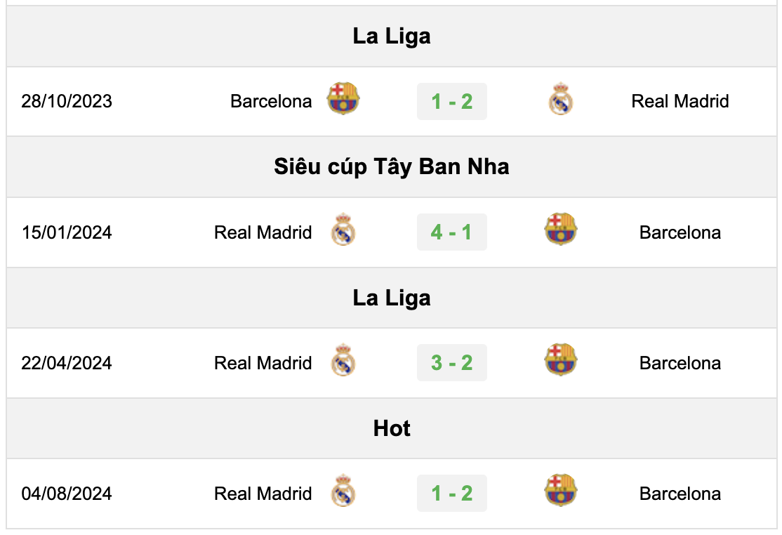 Lịch sử đối đầu gần đây của Real Madrid vs Barcelona