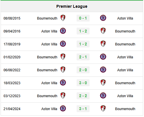 lịch sử đối đầu Aston Villa vs Bournemouth 