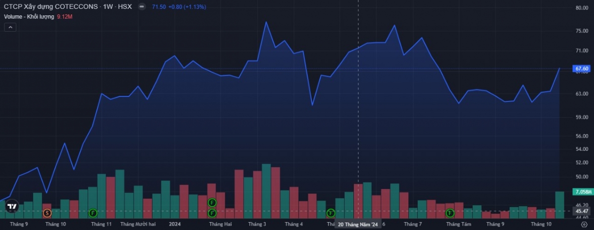 Cổ phiếu CTD được quỹ KIM gom mạnh, động lực tăng trưởng Coteccons đến từ đâu?