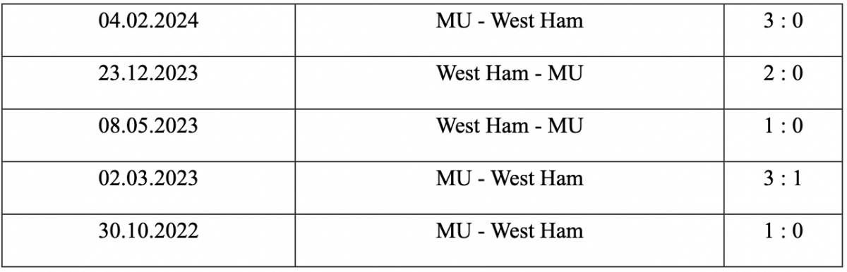 Lịch sử đối đầu West Ham vs Manchester United 