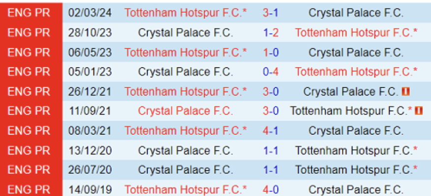 Lịch sử đối đầu Crystal Palace vs Tottenham Hotspur 