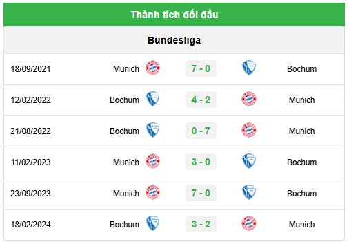 Lịch sử đối đầu Bochum vs Bayern Munich 