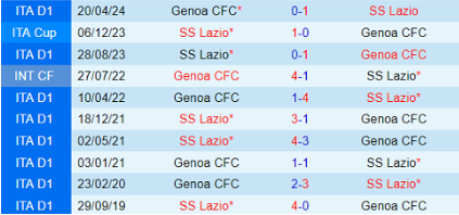 Lịch sử đối đầu Lazio vs Genoa