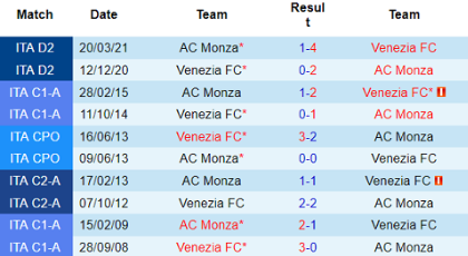 Lịch sử đối đầu Monza vs Venezia 