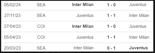 Lịch sử đối đầu Inter Milan vs Juventus 