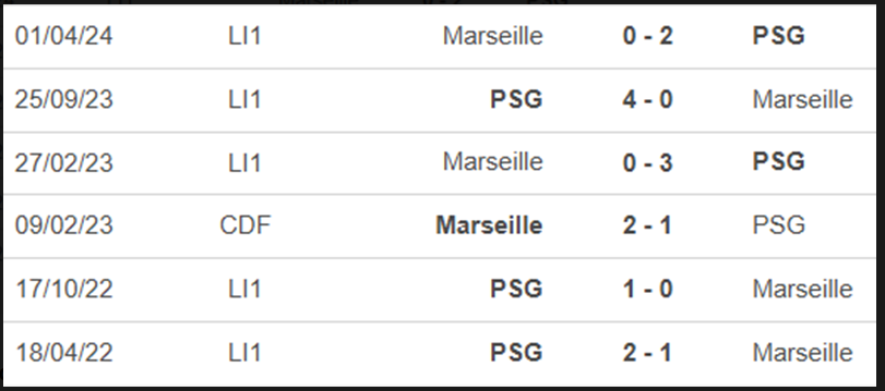 Lịch sử đối đầu Marseille vs PSG 