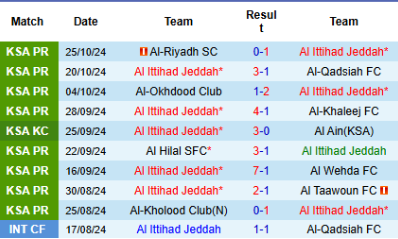 10 trận đấu gần nhất của Al Ittihad Jeddah 