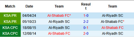 Lịch sử đối đầu Al Riyadh vs Al Shabab