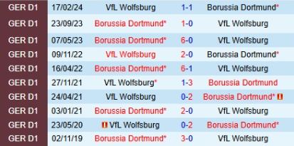 Lịch sử đối đầu Wolfsburg vs Borussia Dortmund 