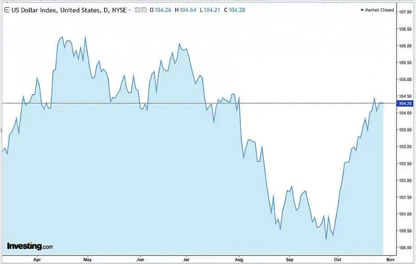 Diễn biến chỉ số DXY