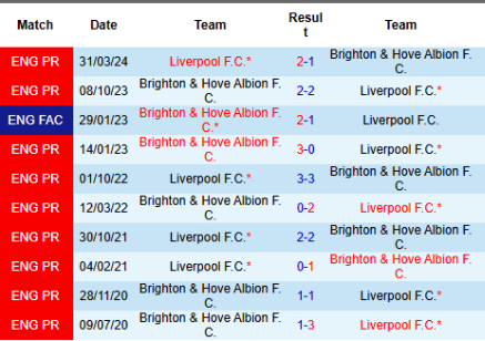 Lịch sử Brighton vs Liverpool