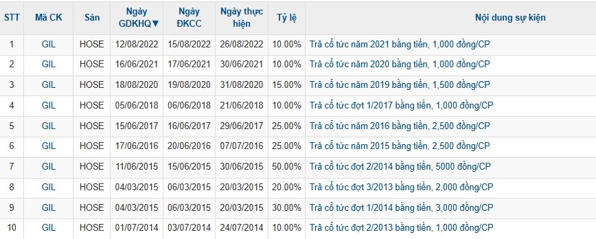 Gilimex (GIL) chốt ngày chia cổ tức khủng 45% bằng cổ phiếu