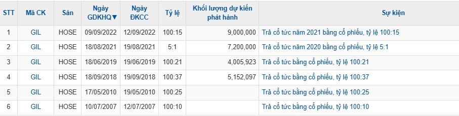 Gilimex (GIL) chốt ngày chia cổ tức khủng 45% bằng cổ phiếu