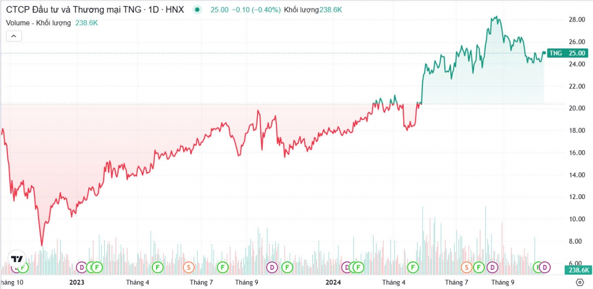 TNG dự chi gần 50 tỷ đồng trả cổ tức, cổ phiếu trên sàn có nhịp tăng tới 230%