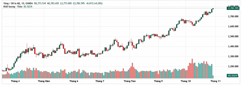 Giá vàng tăng mạnh và đang áp sát mốc 2.800 USD