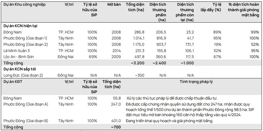 SIP: Ông lớn BĐS Khu công nghiệp miền Nam báo lãi lớn trong Q3/2024, của 