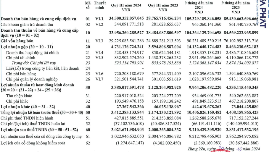 Hòa Phát ghi nhận lãi lớn trong quý III/2024, dự án 85.000 tỷ đồng sắp được vận hành
