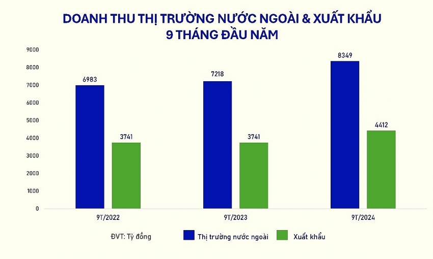 9 tháng đầu năm, thị trường nước ngoài tăng 15,7%, đóng góp gần 8.350 tỷ đồng cho Vinamilk