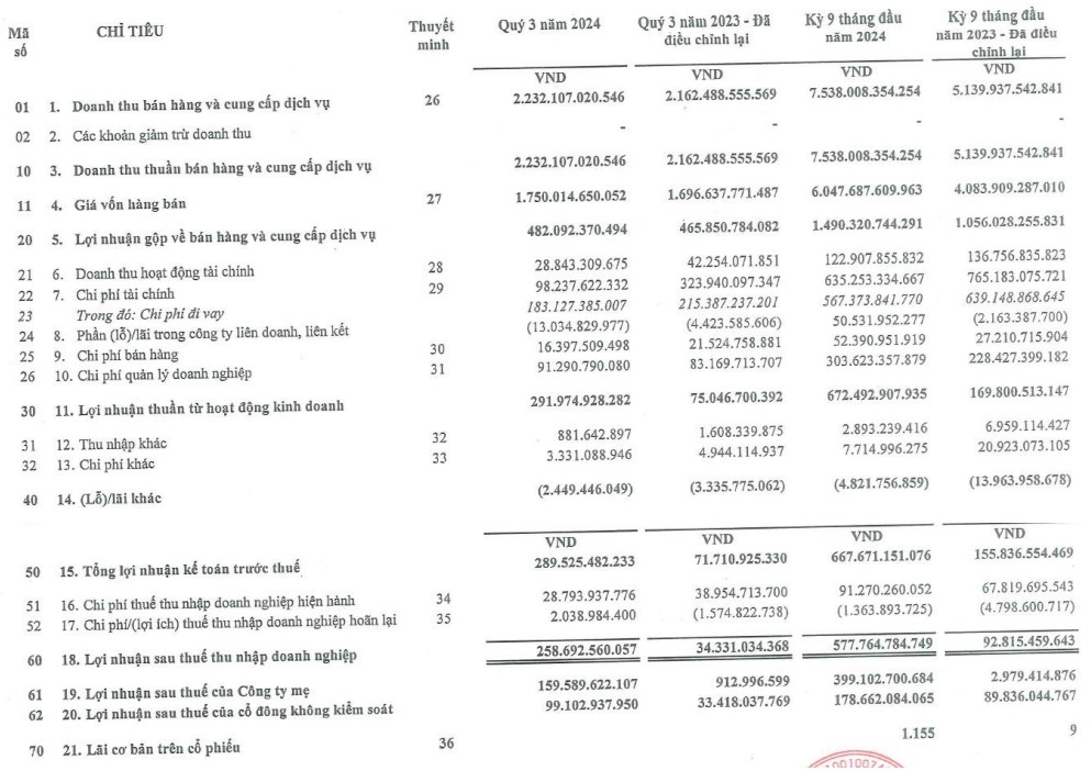 PC1: Doanh thu nhích nhẹ 3%, nhờ đâu lợi nhuận tăng 665% trong quý 3/2024?