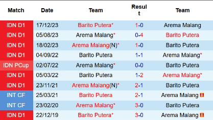 Lịch sử đối đầu Barito Putera vs Arema Malang 