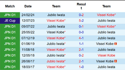 Lịch sử đối đầu Vissel Kobe vs Jubilo Iwata