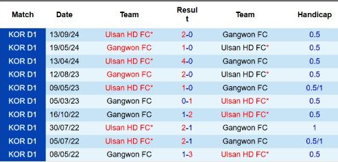 Phong đội 10 trận Ulsan Hyundai vs Gangwon FC