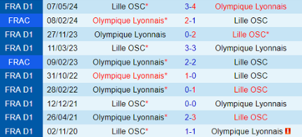 Phong độ 10 trận Lille vs Olympique Lyon