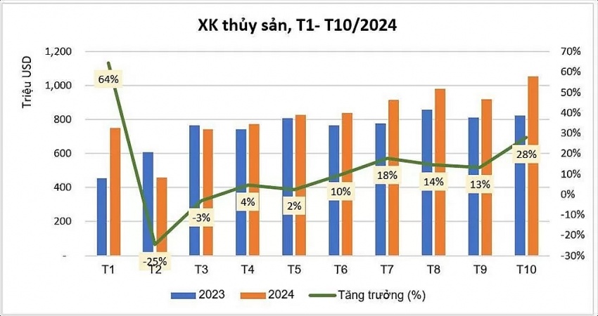 xuất khẩu thủy sản Việt Nam trở lại mốc 1 tỷ USD - (Ảnh: VASEP)