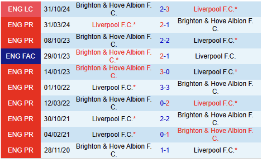 Phong độ 10 trận Liverpool vs Brighton 