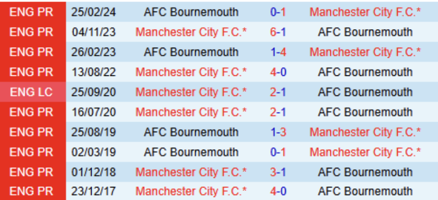 Lịch sử đối đầu Bournemouth vs Manchester City 