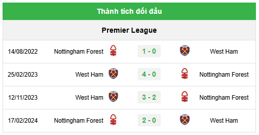 Lịch sử đối đầu Nottingham Forest vs West Ham 