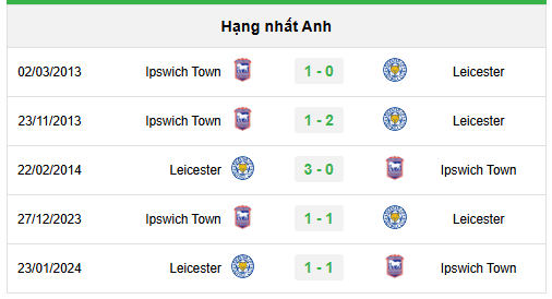 Lịch sử đối đầu Ipswich Town vs Leicester City 