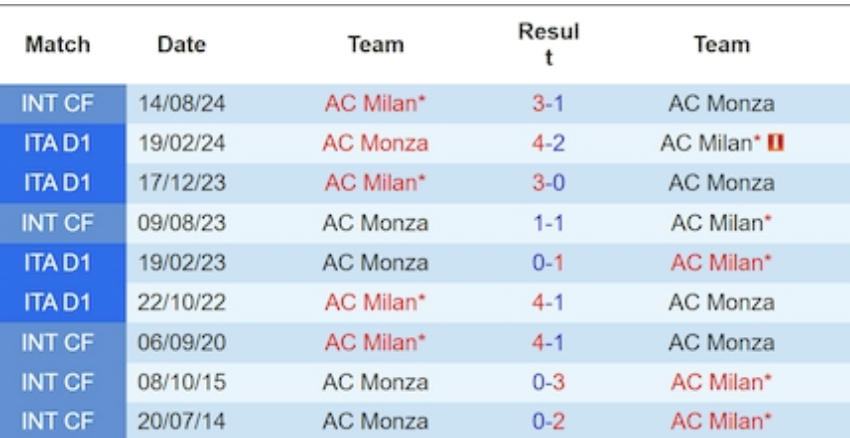 Lịch sử đối đầu Monza vs AC Milan 