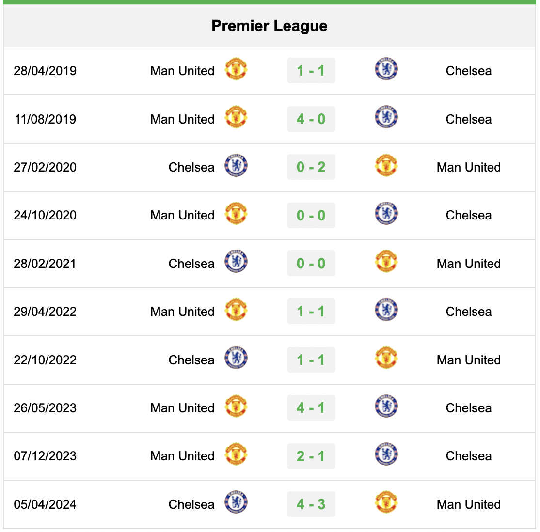 Lịch sử đối đầu Manchester United vs Chelsea 