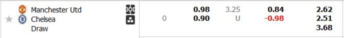 Dự đoán tỷ lệ kèo MU vs Chelsea