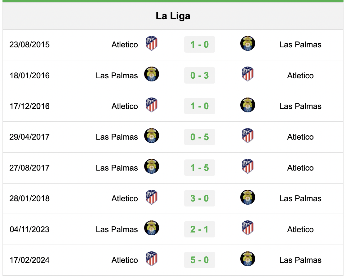 Phong độ đối đầu Atletico Madrid vs Las Palmas 