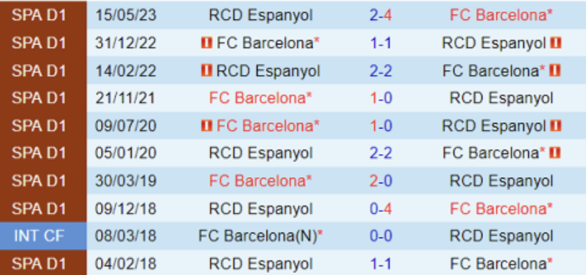 Phong độ 10 trận Barcelona vs Espanyol 