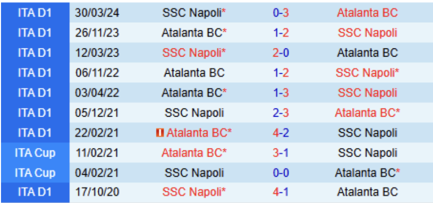 Lịch sử đối đầu Napoli vs Atalanta