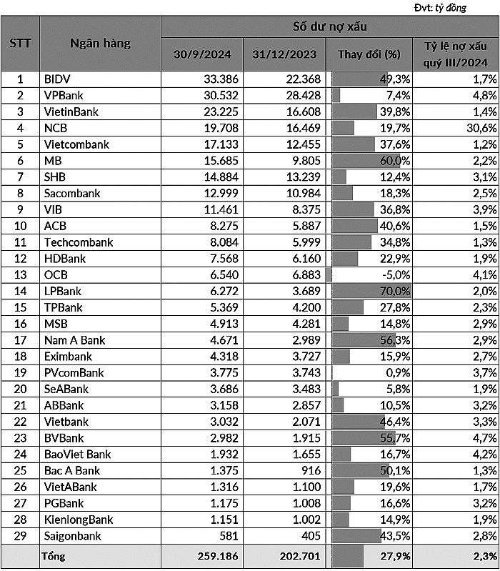 Nợ xấu ngân hàng quý III/2024 tăng mạnh: BIDV, VietinBank dẫn đầu