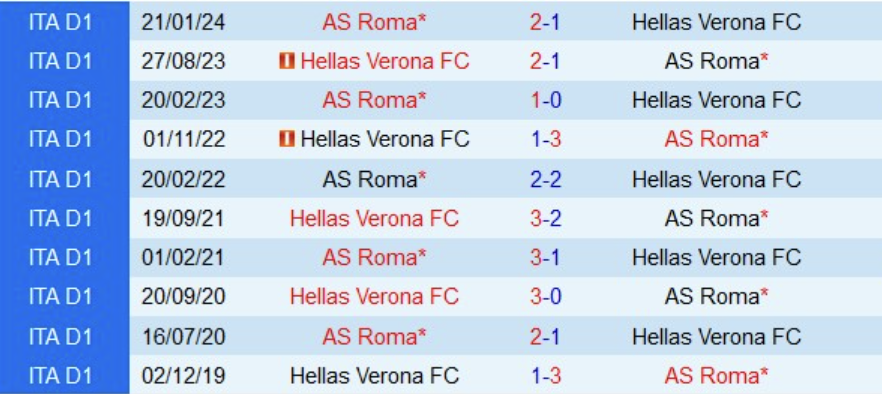 Lịch sử đối đầu Hellas Verona vs AS Roma 