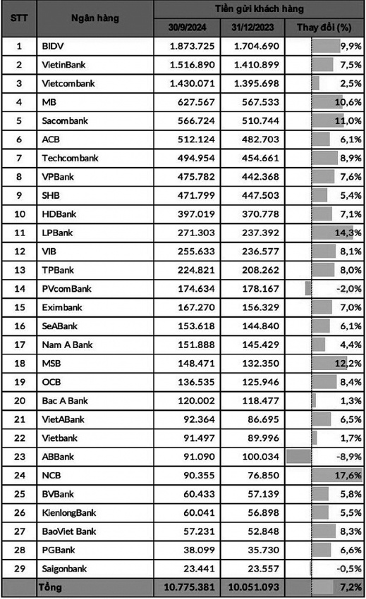 Báo cáo quý III/2024: Tiền gửi khách hàng tại 29 ngân hàng tăng 7,2%, BIDV tiếp tục dẫn đầu
