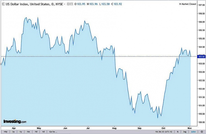 Diễn biến chỉ số DXY