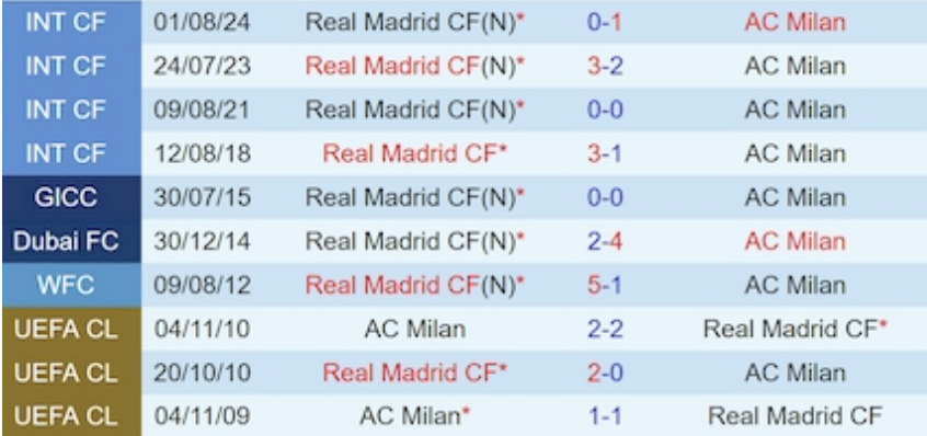 Lịch sử đối đầu Real Madrid vs AC Milan